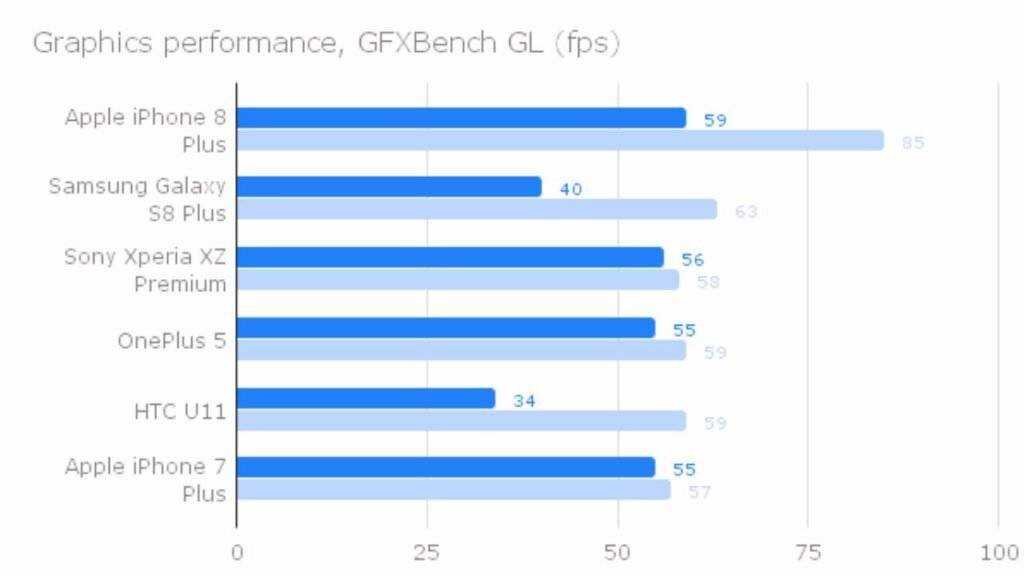 iphone 8plus perfomence