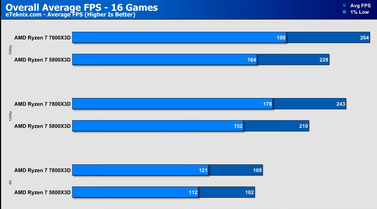 Gaming Performance Comparison