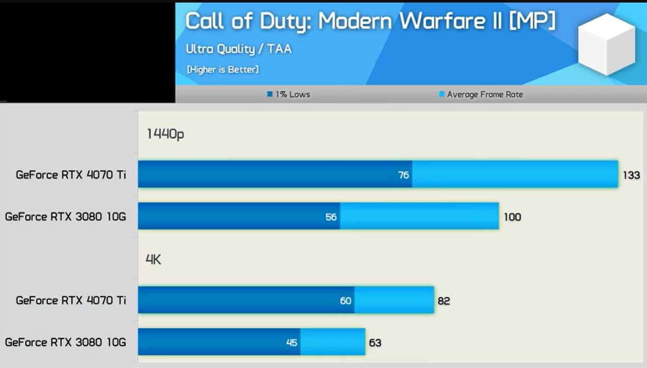 Call of Duty Modern Warfare 2 Benchmark