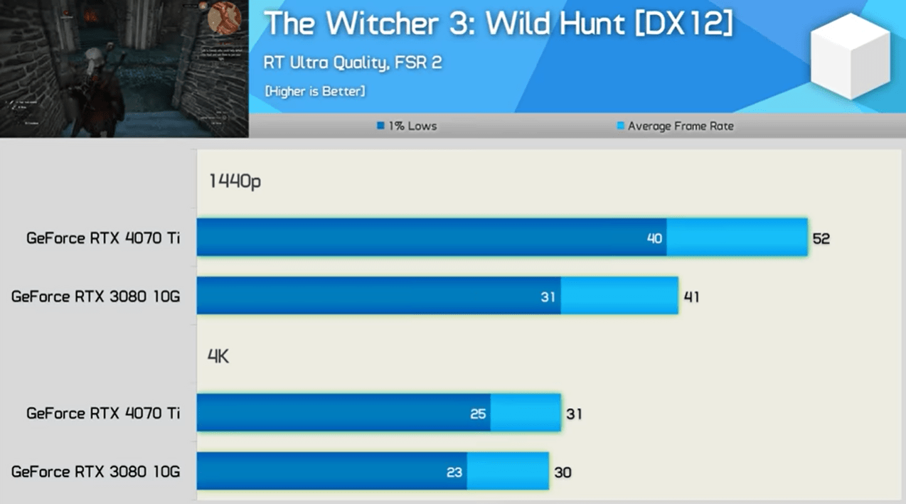 The Witcher 3 Wild Hunt Benchmark