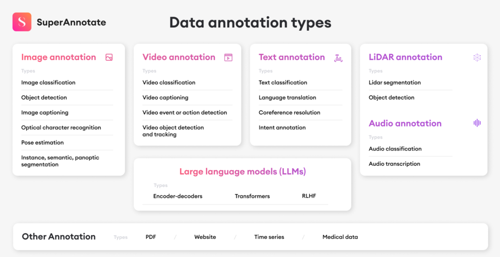 Common Data Annotation Tech types